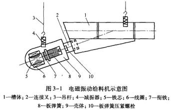 GZ电磁振动给料